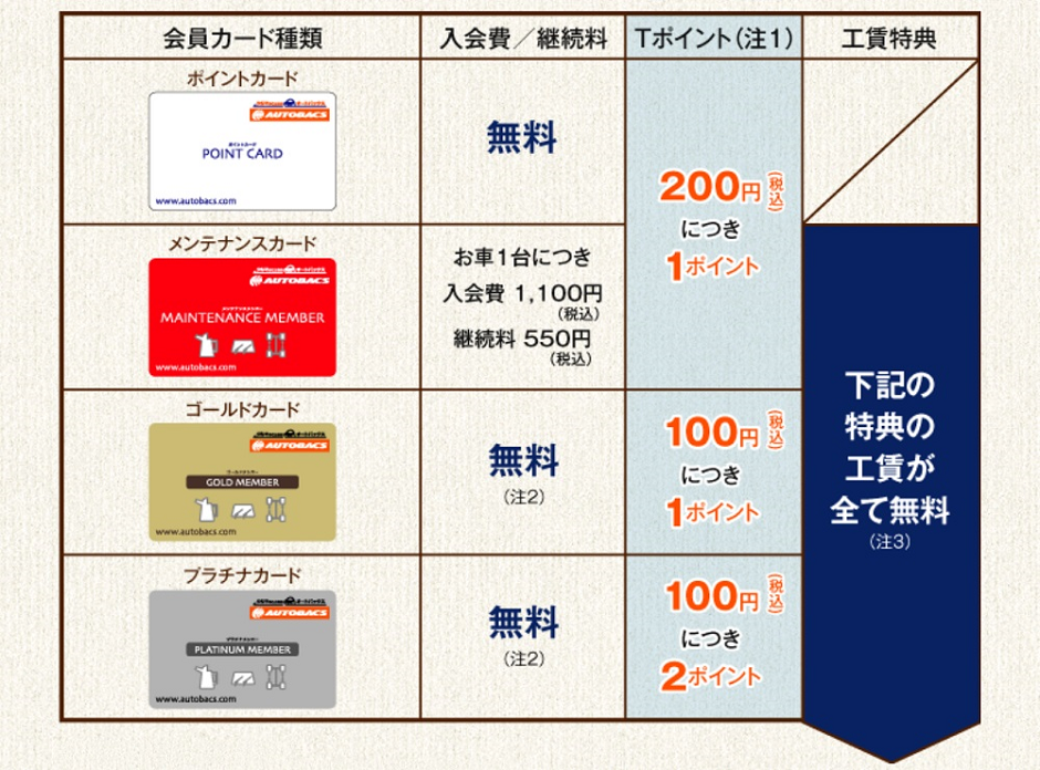 お買い物でTポイントがたまる!